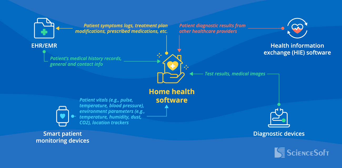 Key Integrations for Home Healthcare Software