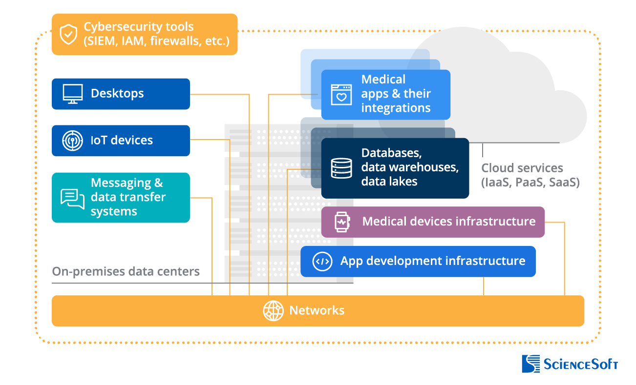 Healthcare IT Ecosystem Components We Support - ScienceSoft