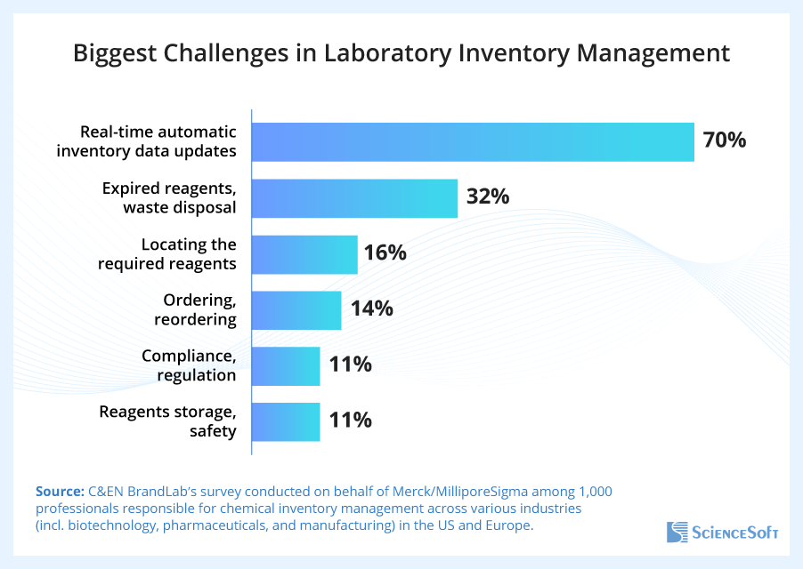 Diagram outlining the biggest challenges in managing laboratory inventories, based on a survey by C&EN BrandLab for Merck/MilliporeSigma. Surveyed were 1,000 professionals overseeing chemical inventory in biotechnology, pharmaceuticals, and manufacturing sectors across the US and Europe.