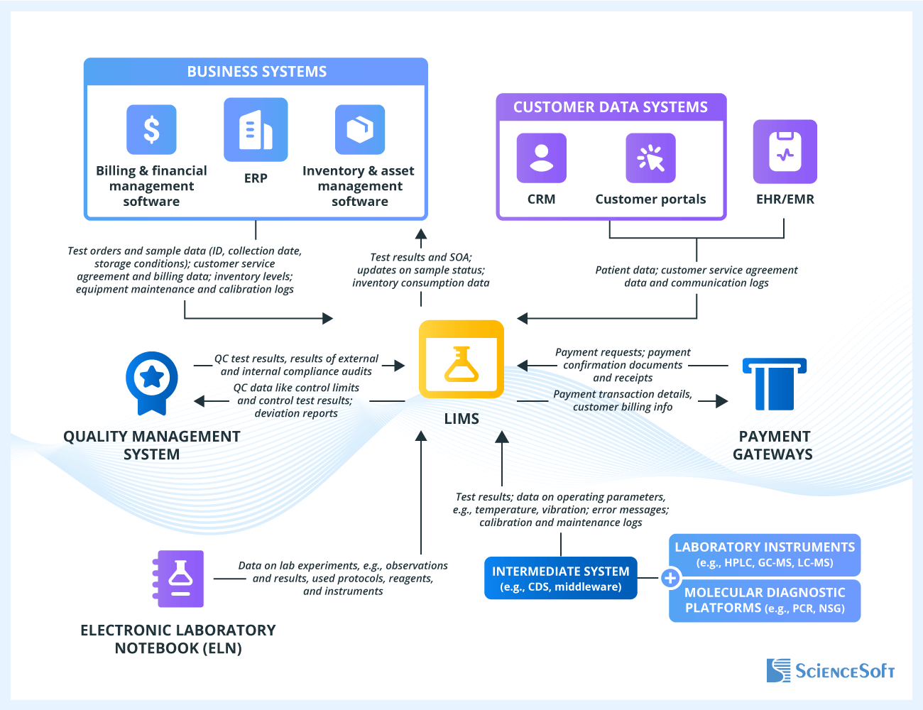 Integrations for LIMS