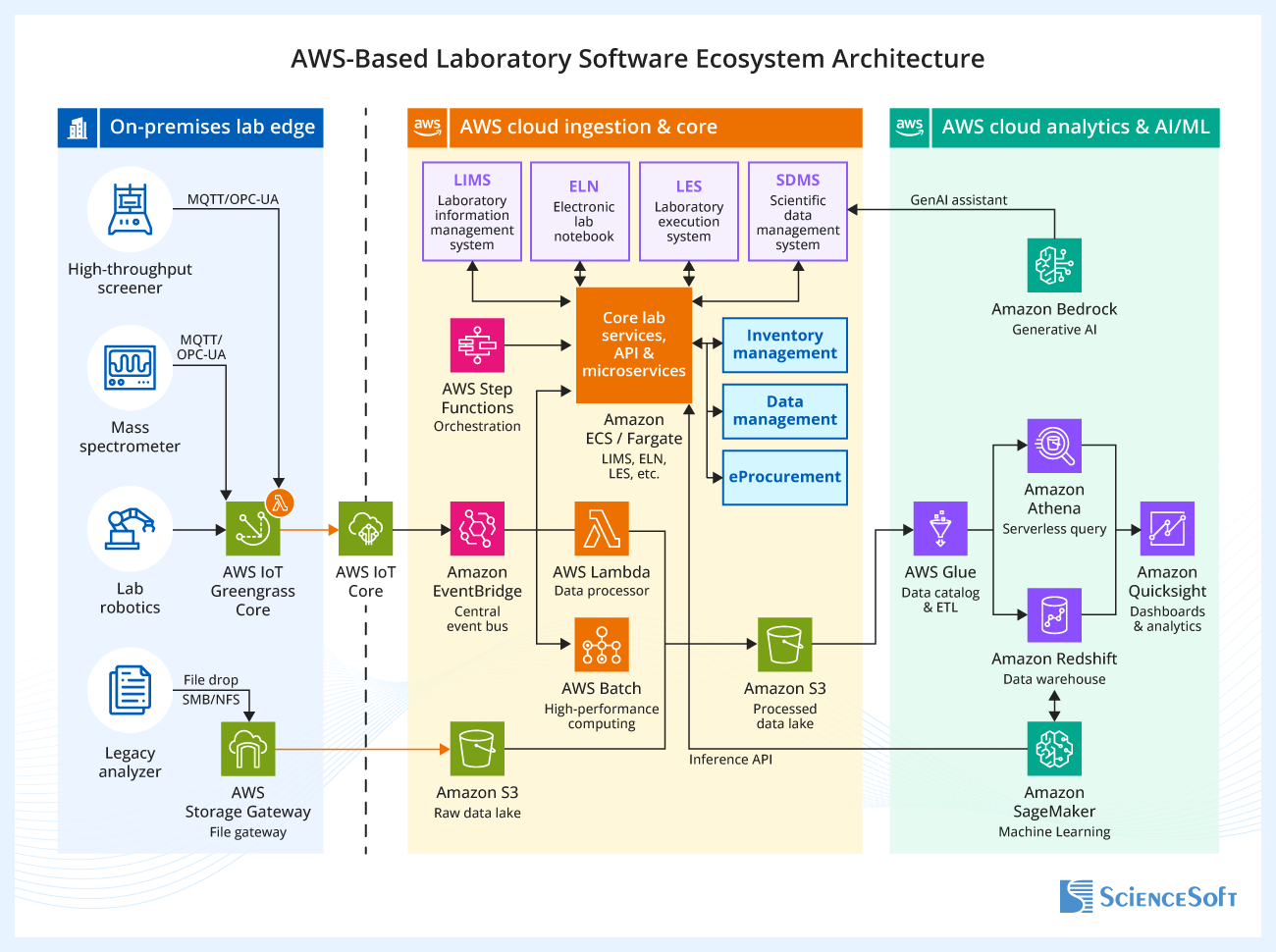AWS-Based Architecture for a Lab Software Ecosystem