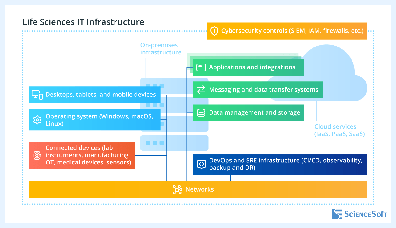 Life Sciences IT Infrastructure