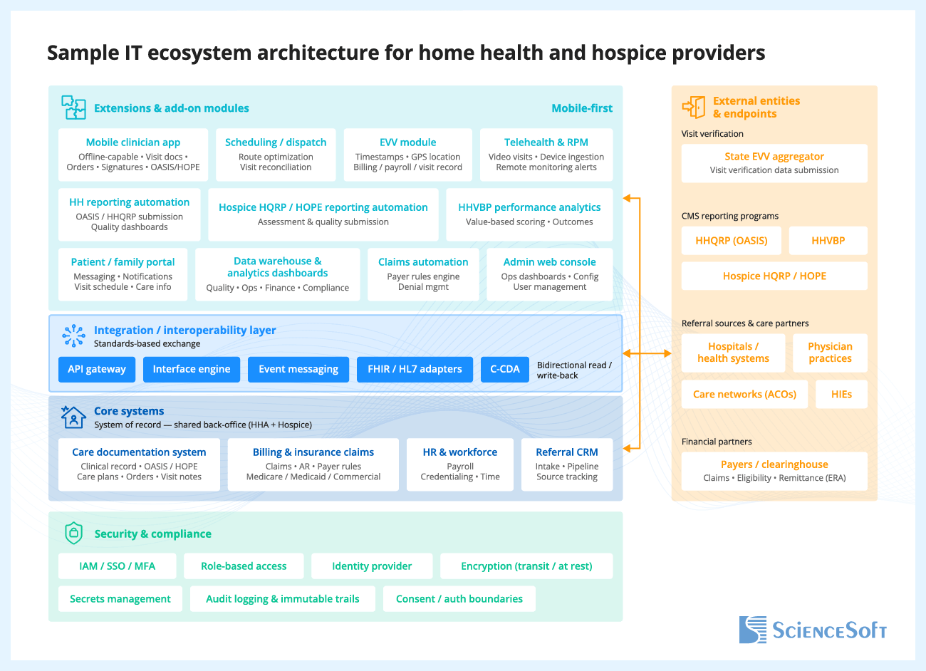 Sample IT Ecosystem Architecture for Home Health and Hospice Providers