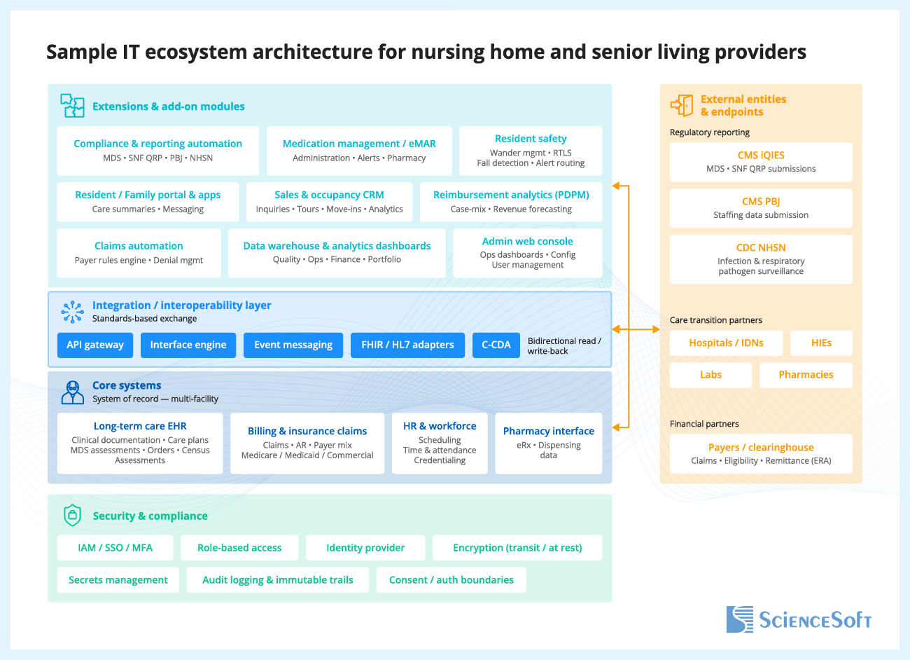 Sample IT Ecosystem Architecture for Nursing Home and Senior Living Providers
