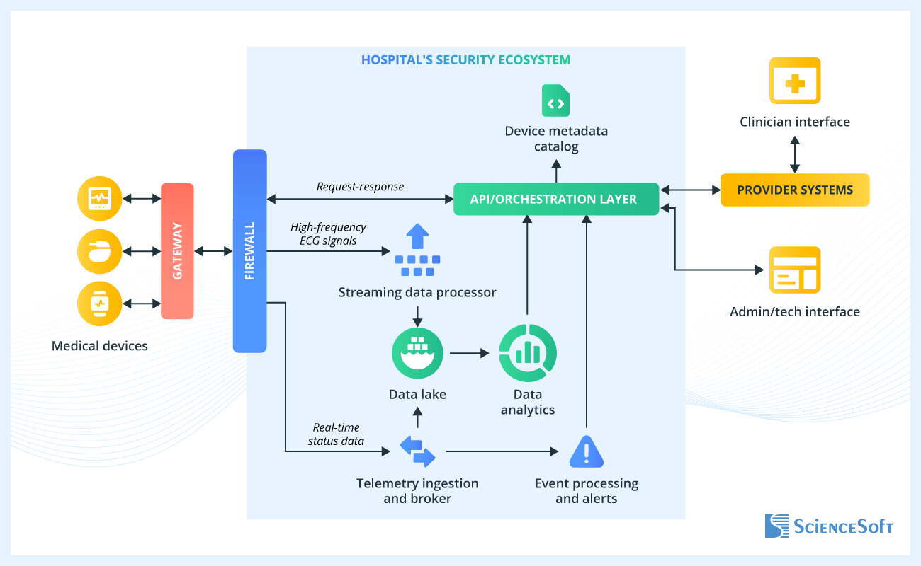 Architecture of a Remote Cardiac Monitoring Platform