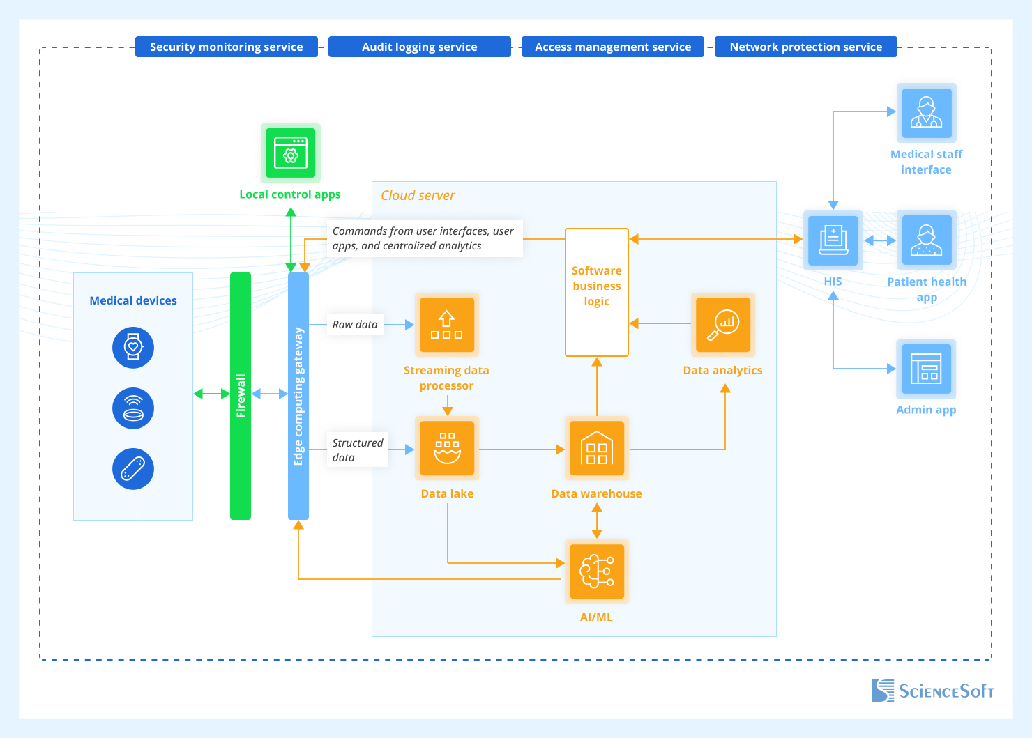 Cloud-Connected Medical Devices Architecture