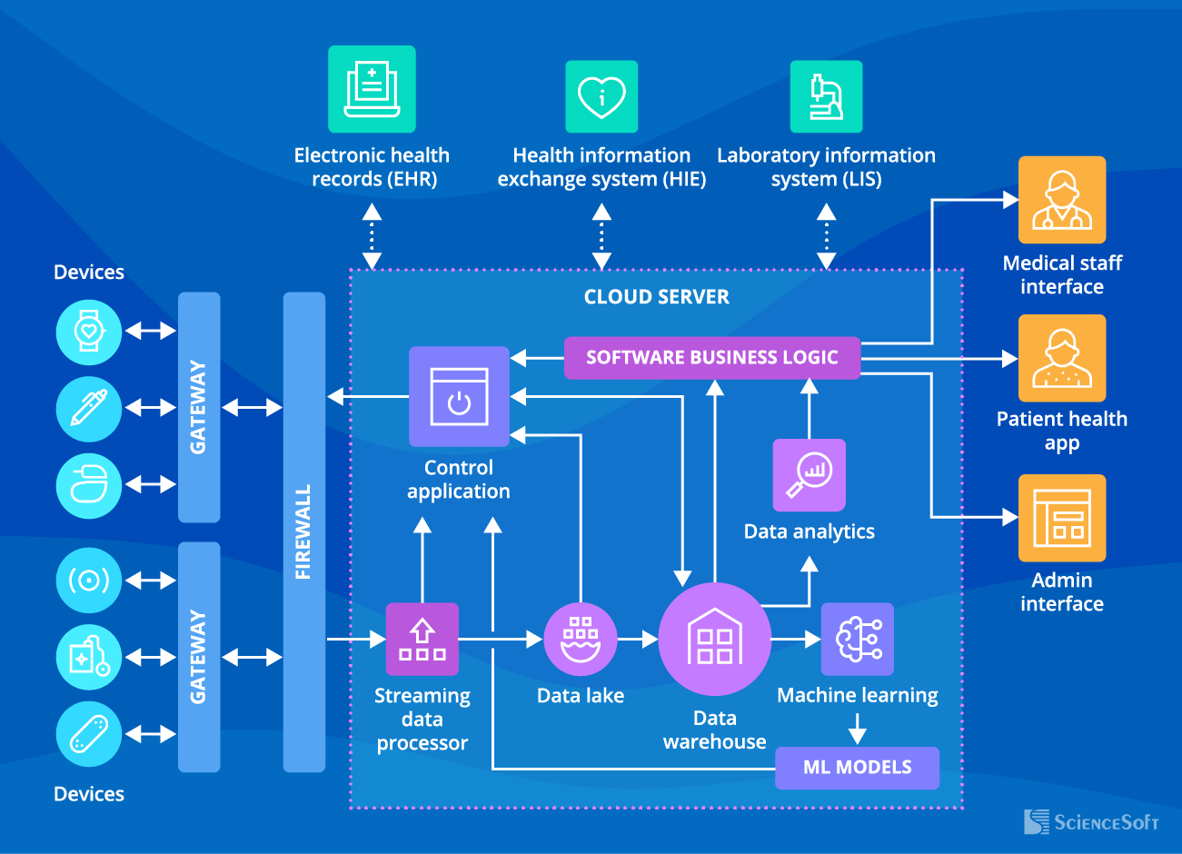 IoT Healthcare Architecture