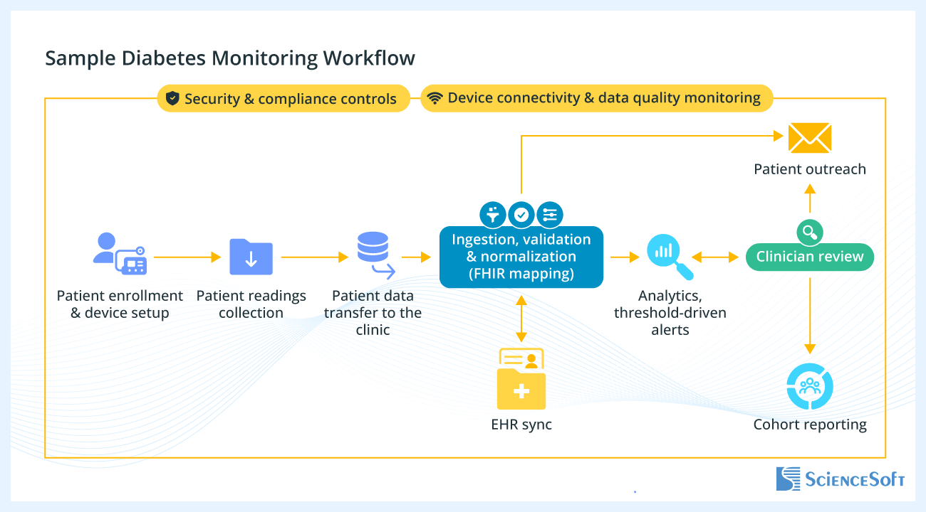 Sample Diabetes Monitoring Workflow