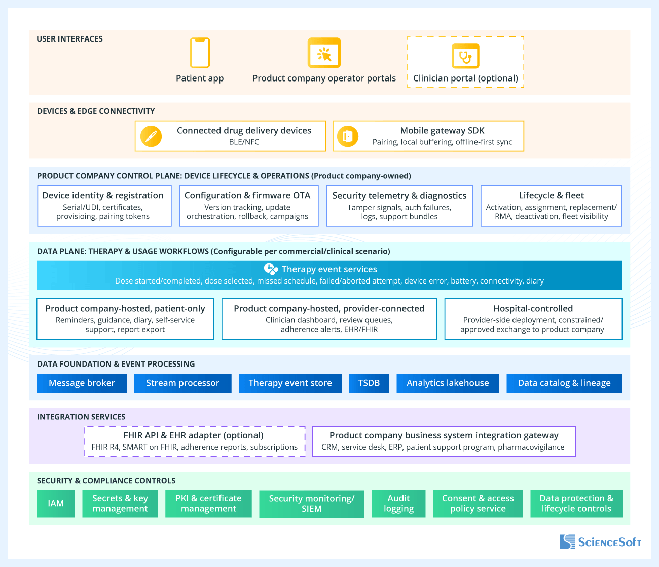 Architecture of a Connected Drug Delivery Platform