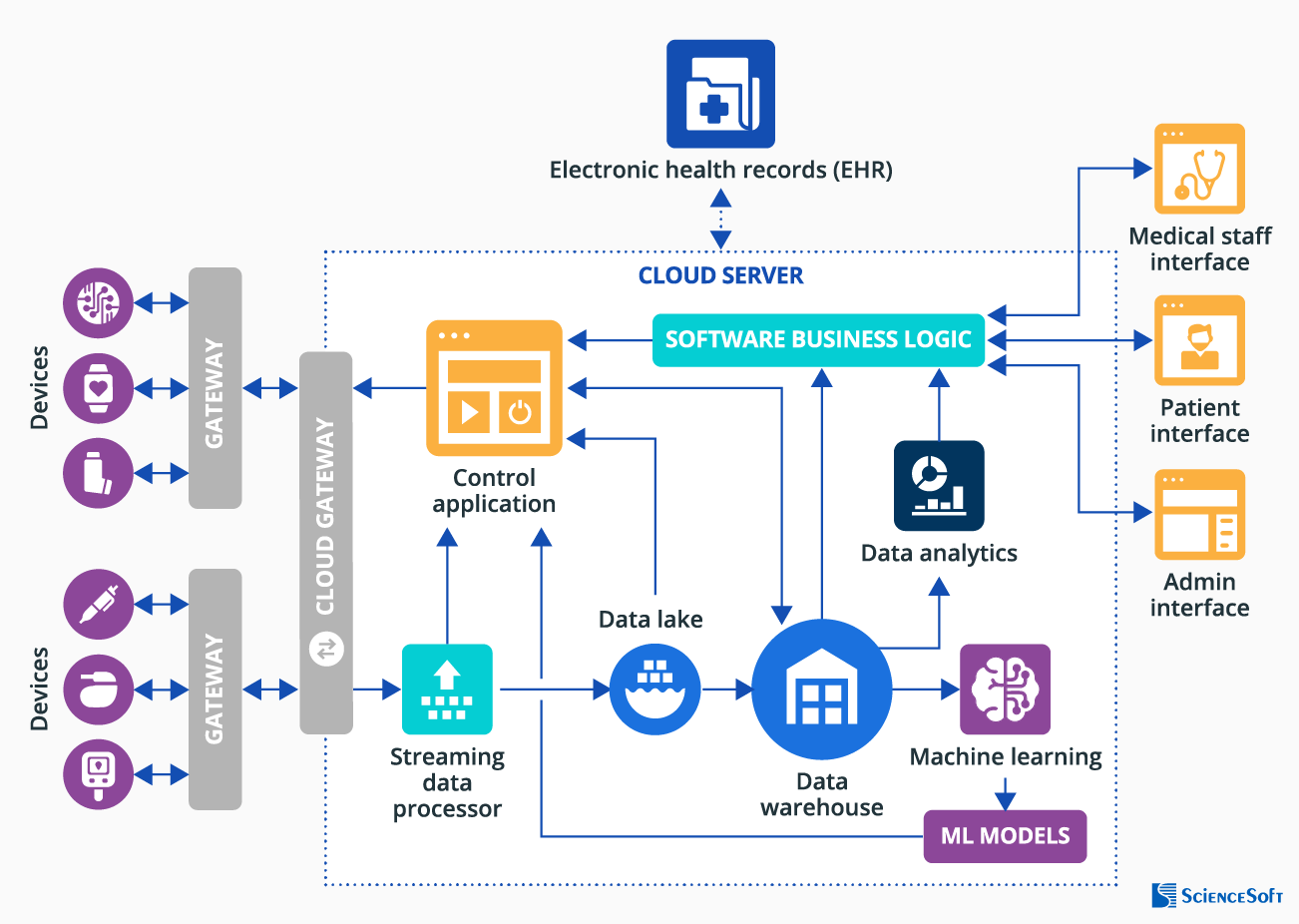 Smart Medical Devices Architecture