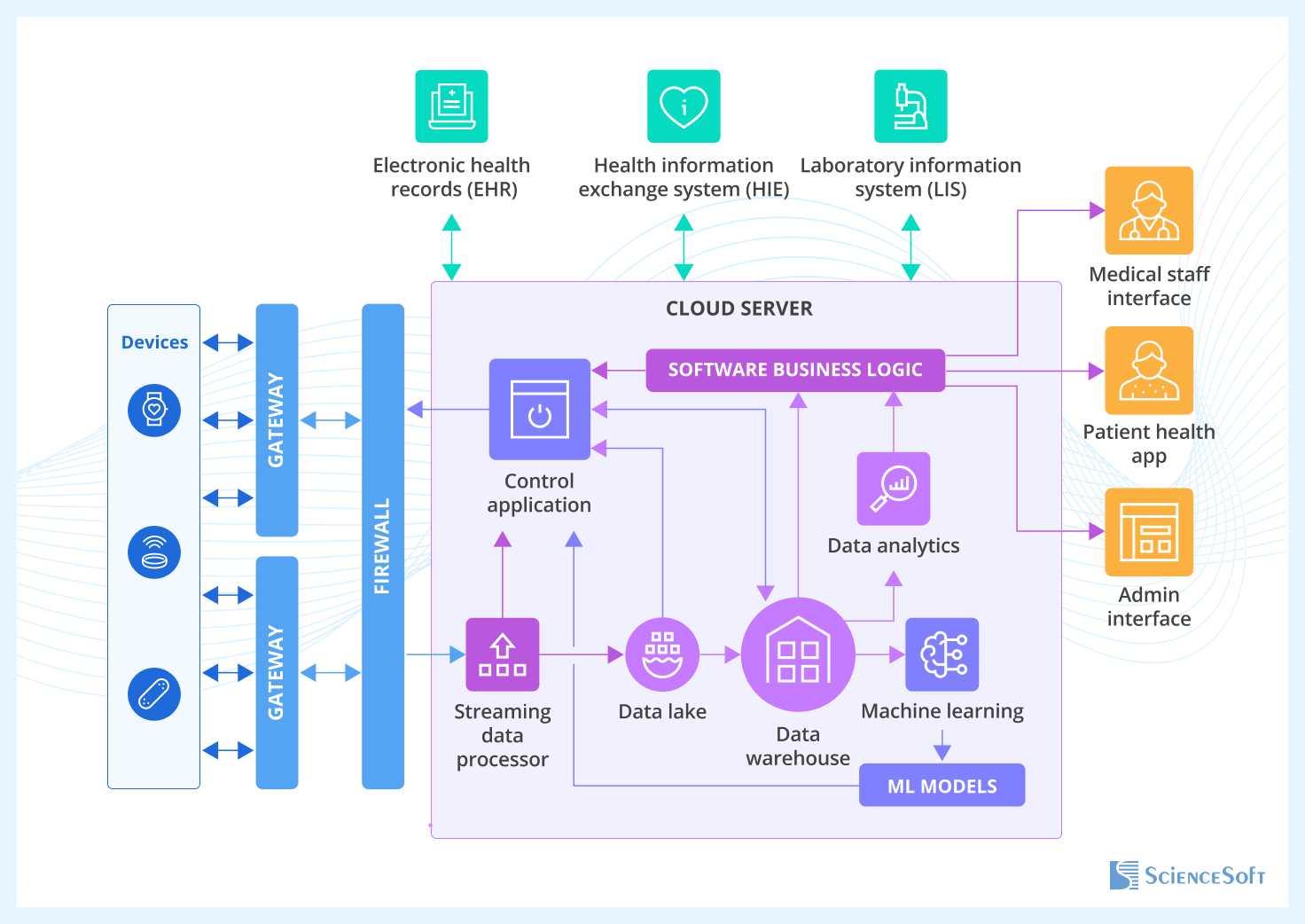 Sample Wearable Software Architecture