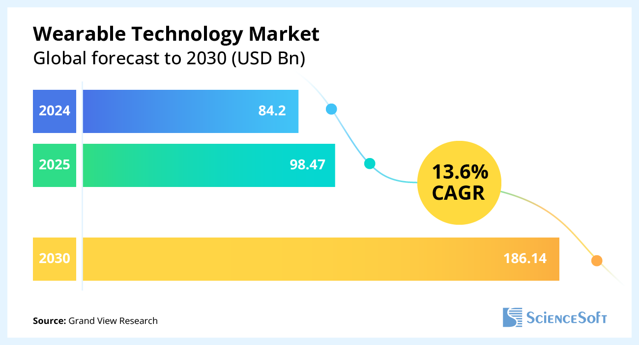 Wearable technology market