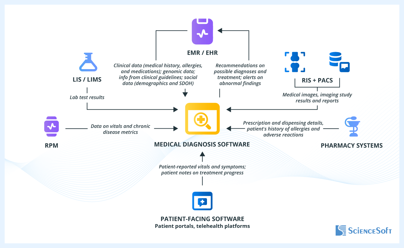 Integrations for Medical Diagnosis Software