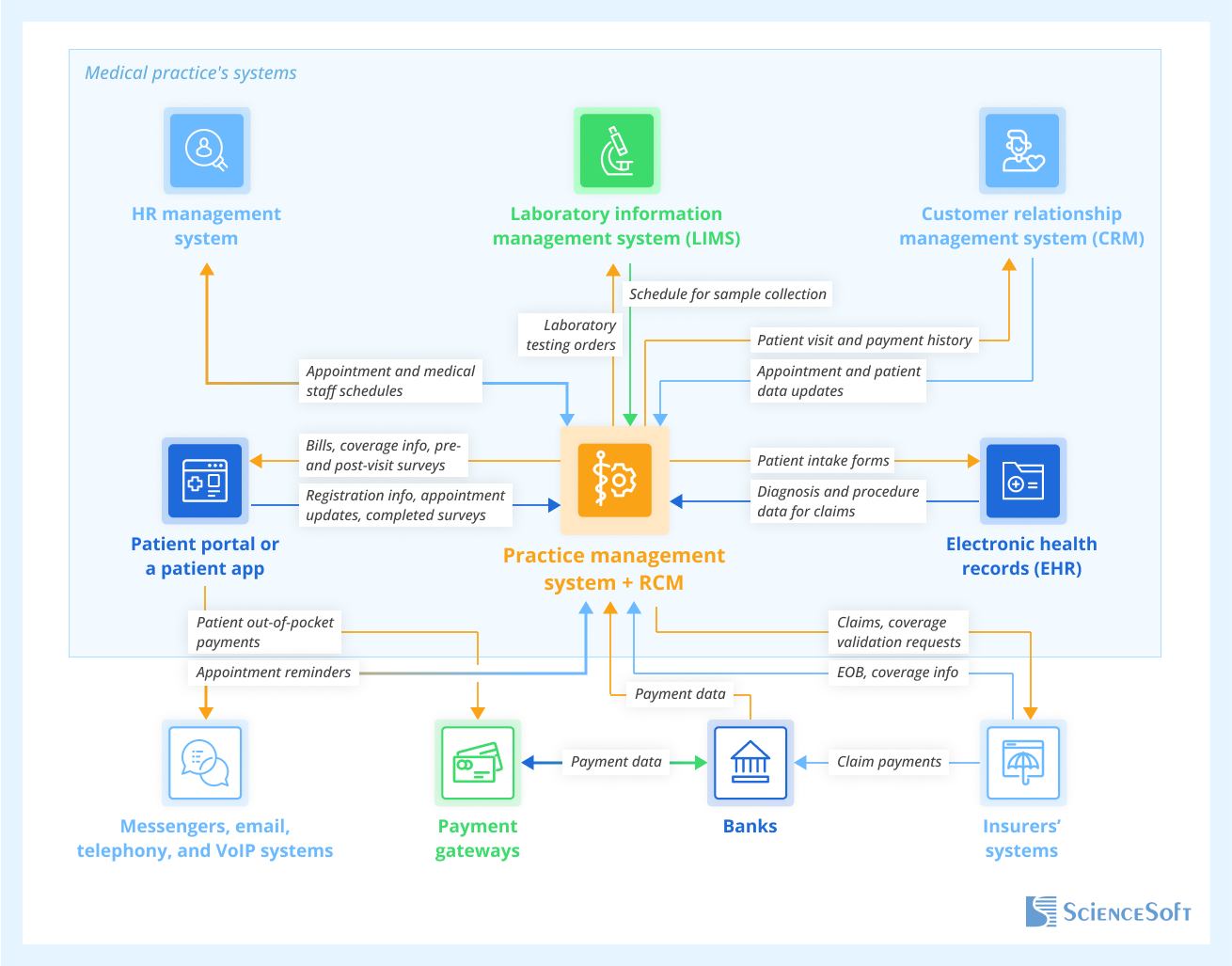 Essential Integrations for Practice Management Software