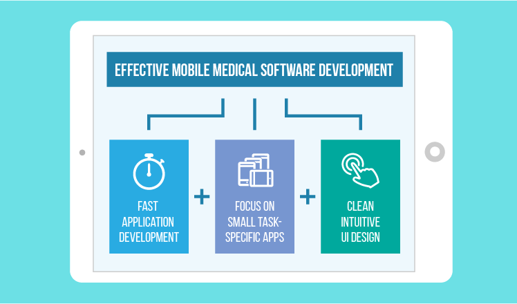 Effective mobile medical software development
