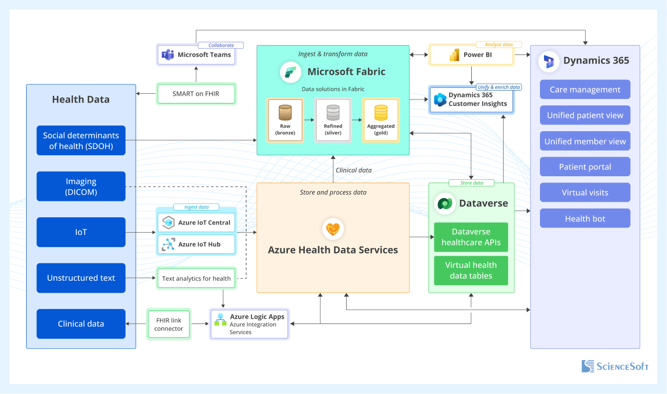 Architecture for a Solution Based on Microsoft Health Cloud
