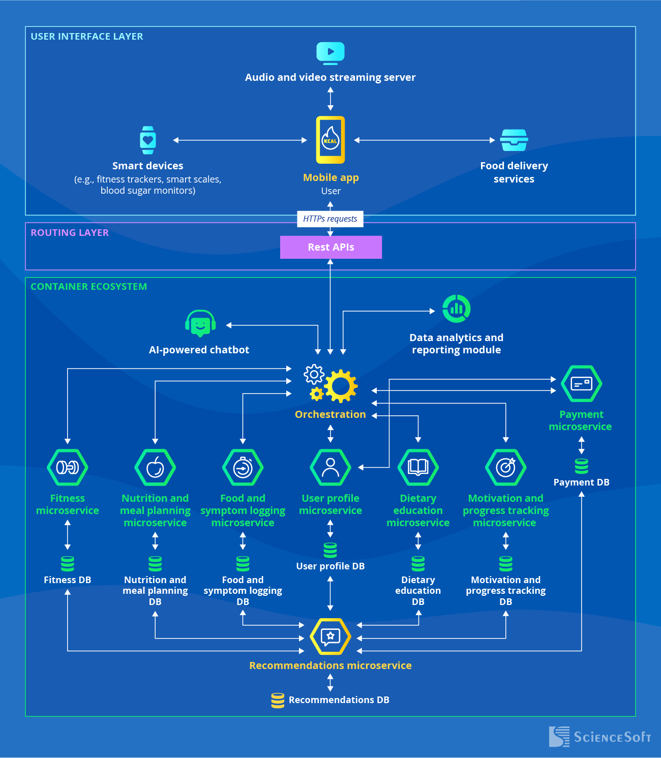 Diet and Nutrition App Architecture - ScienceSoft