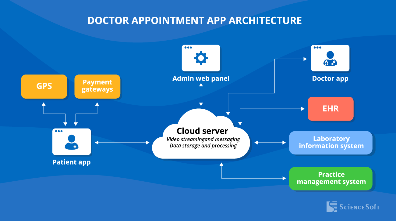 Doctor appointment app architecture