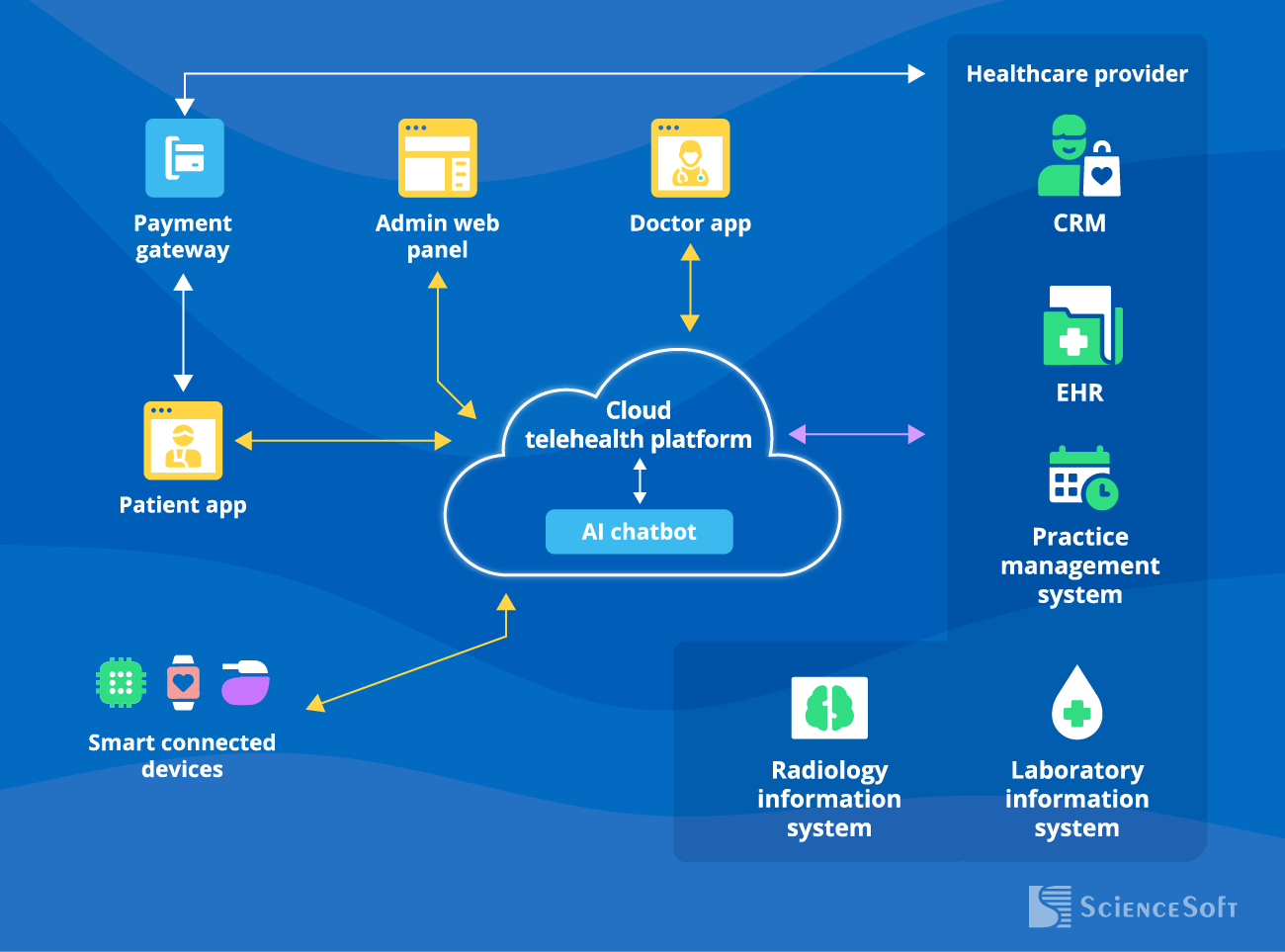 Sample Architecture of a Doctor-On-Demand Application