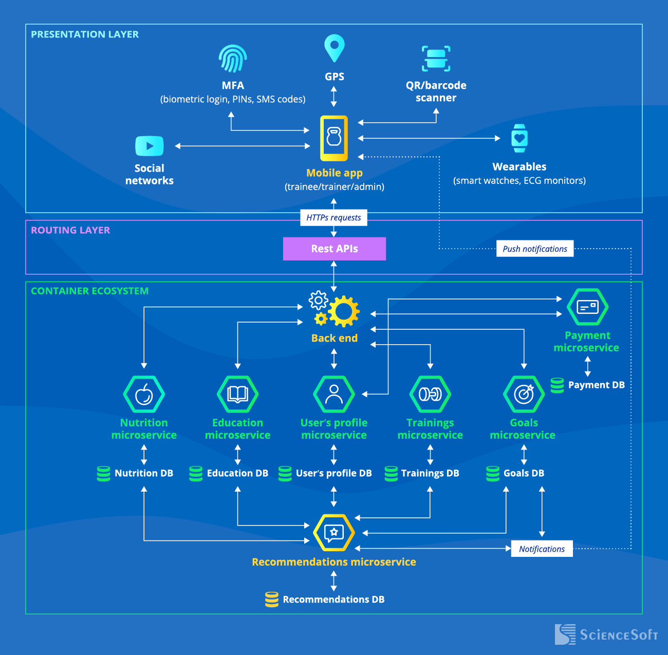 Sample Fitness App Architecture
