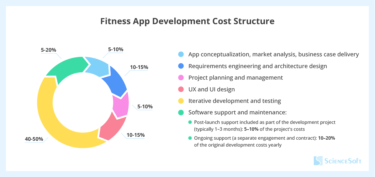 Cost structure overview for fitness app sevelopment