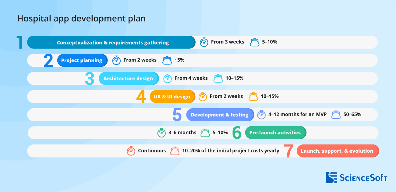 Hospital app development plan