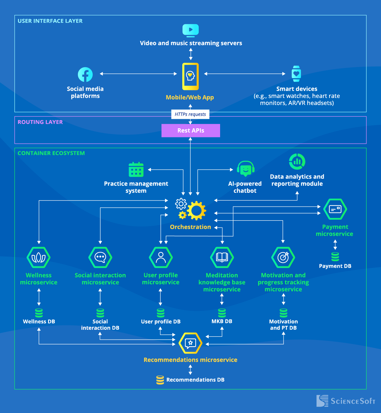 Sample Meditation App Architecture
