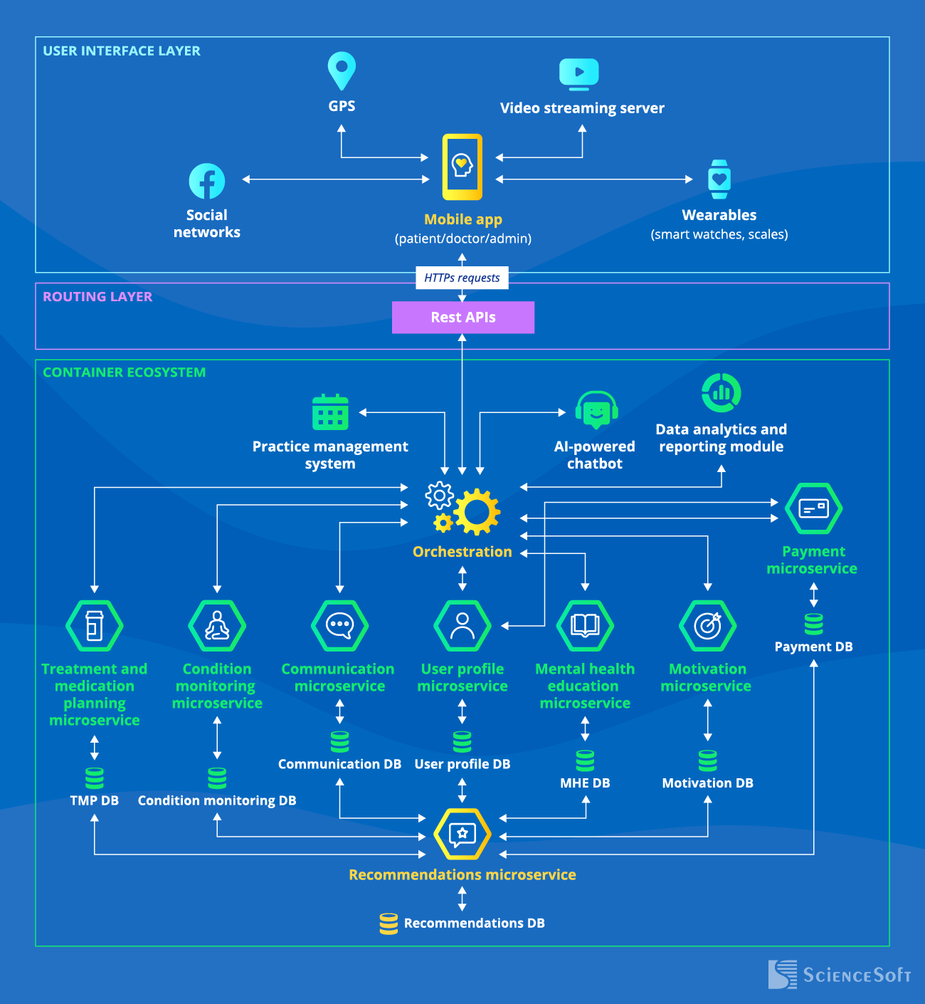 Architecture of a Mental Health App