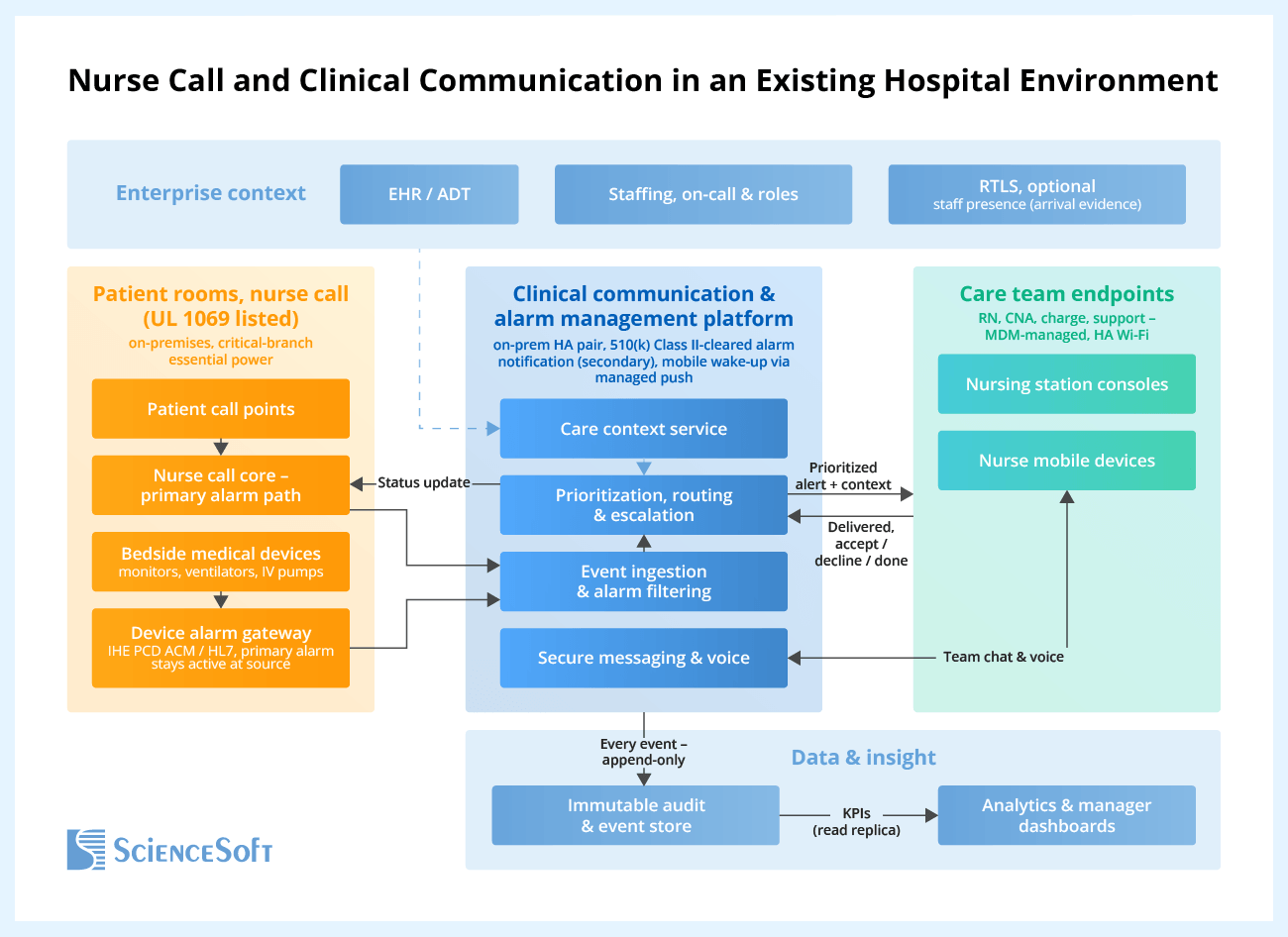 Nurse Call and Clinical Communication in an Existing Hospital Environment - ScienceSoft