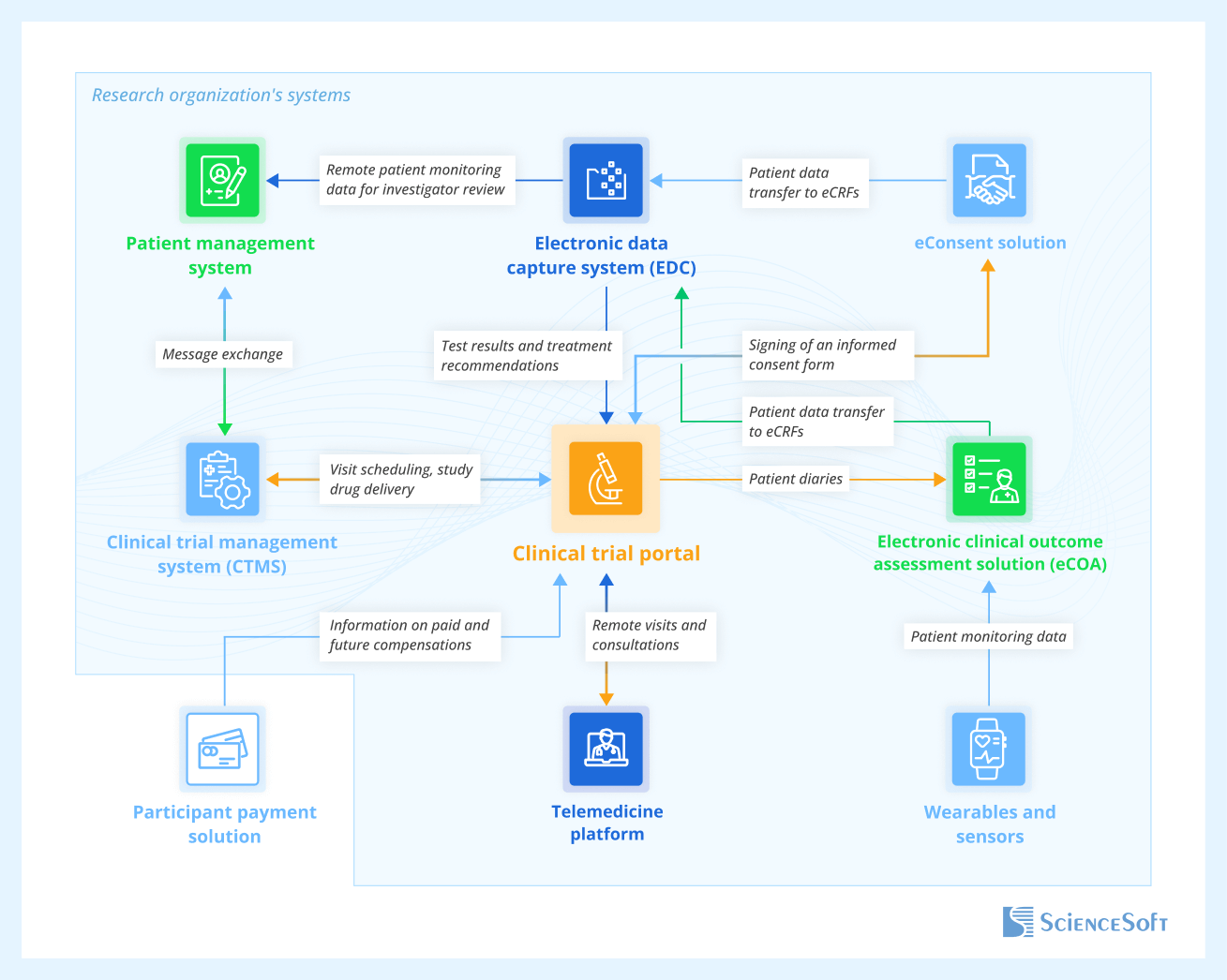 Essential Systems to Integrate with a Clinical Trial Participant Portal