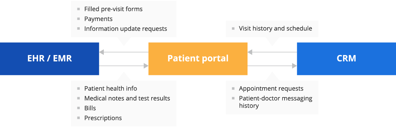 Important integrations for a patient portal - ScienceSoft