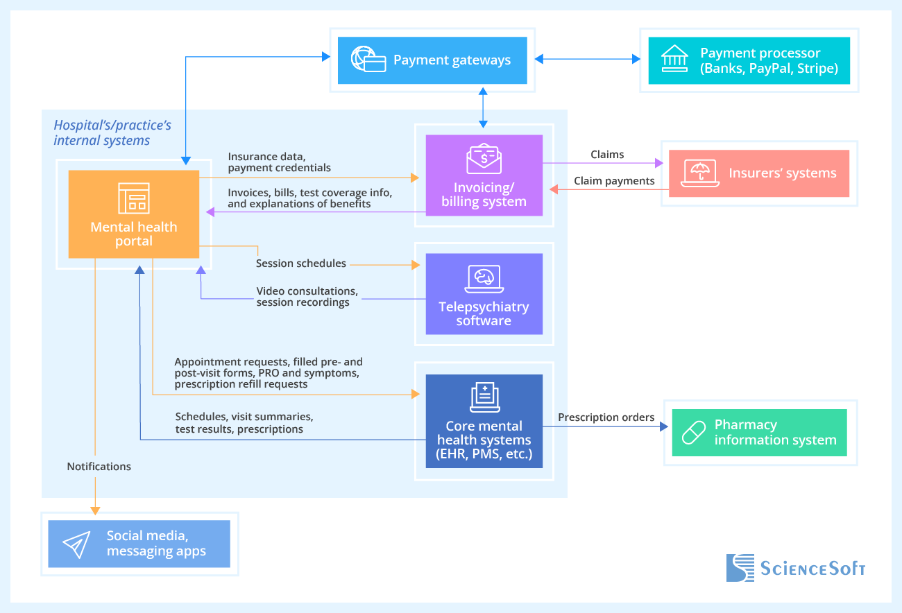 Valuable Integrations for a Mental Health Portal