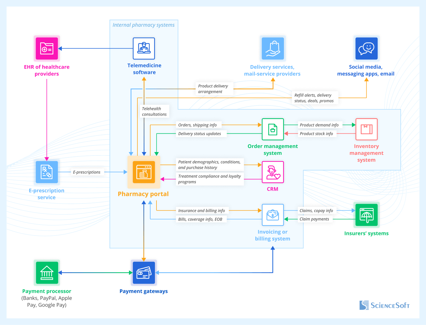 Integrations for a pharmacy portal