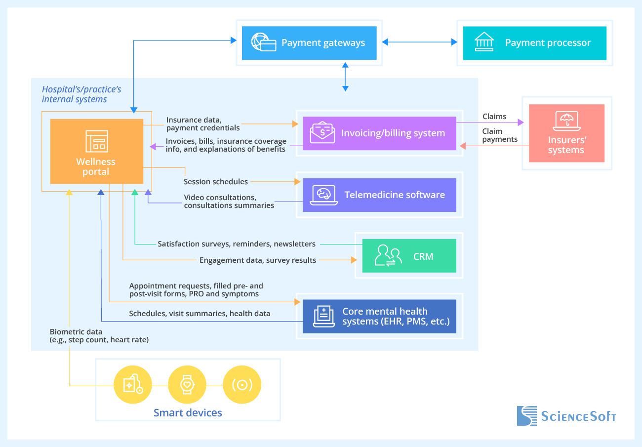 Wellness portal valuable integrations