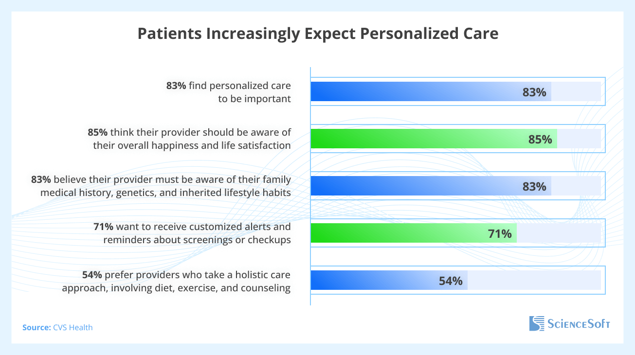 Patients Increasingly Expect Personalized Care