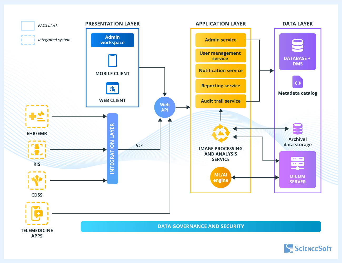 Sample Architecture of a PACS