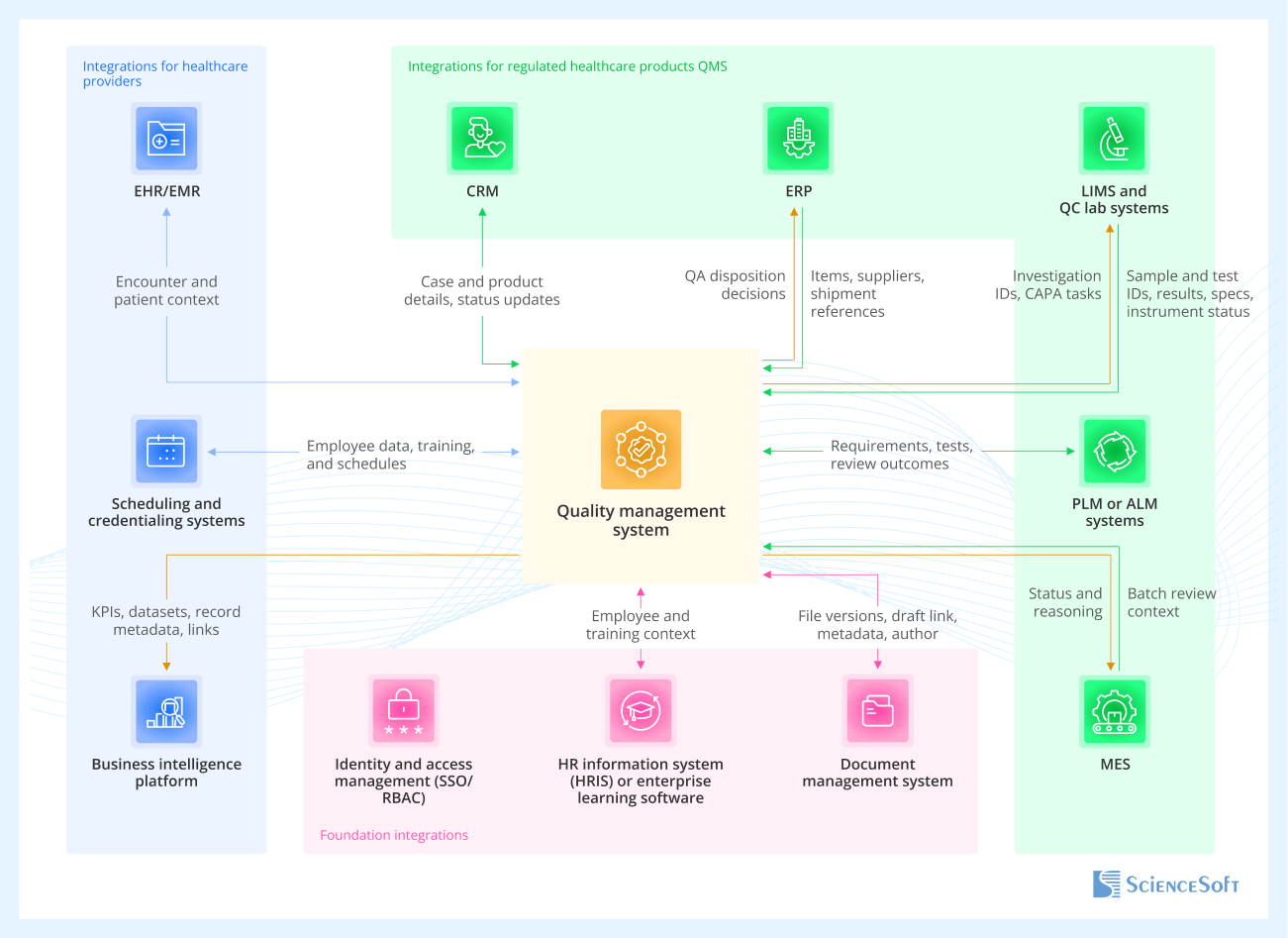 Important Integrations for a QMS