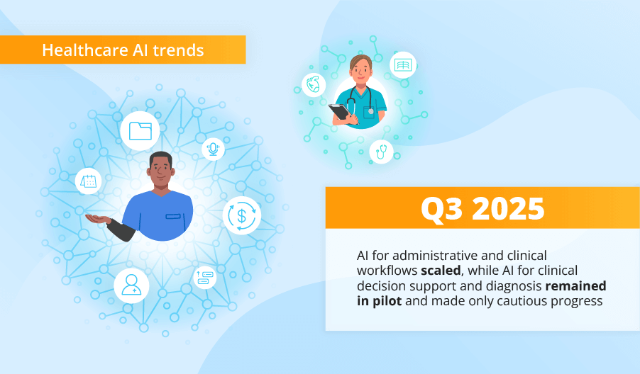 Q3 2025 Healthcare AI Trends: AI for Administrative and Clinical Workflows to Become a Default Budget Line in 2026