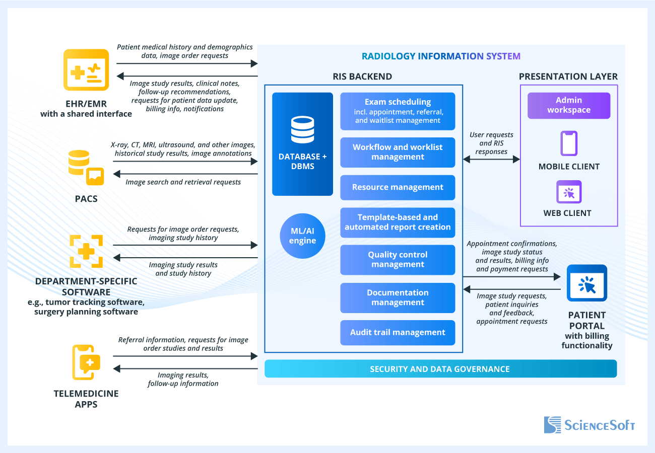 Architecture of Radiology Information System
