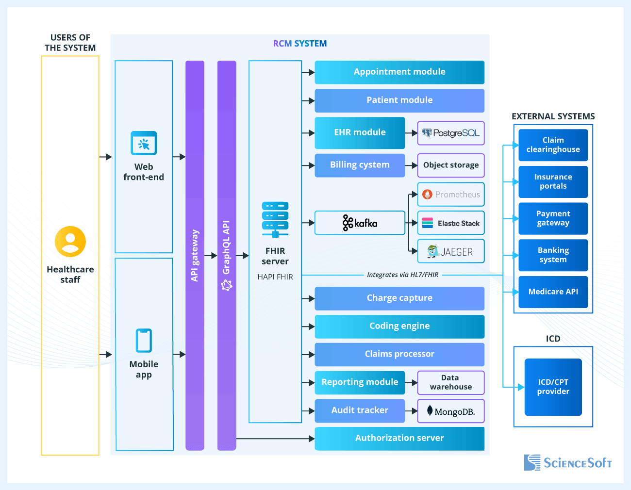 Architecture of revenue cycle management software