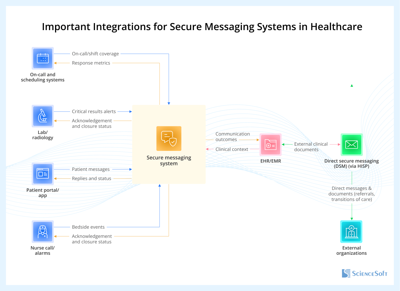 Important Integrations for Secure Messaging Systems in Healthcare
