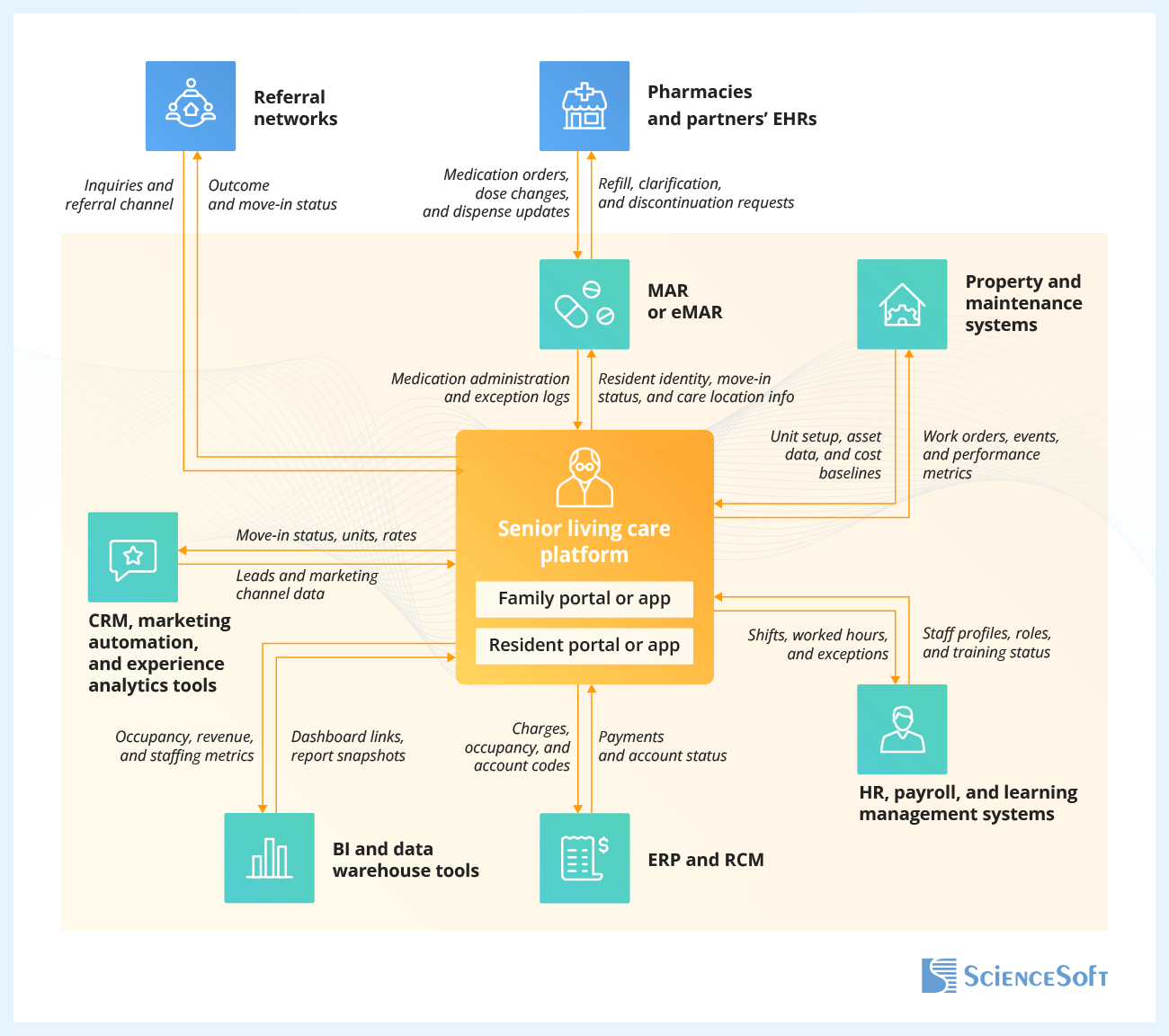 Essential Integrations for a Senior Living Care Platform