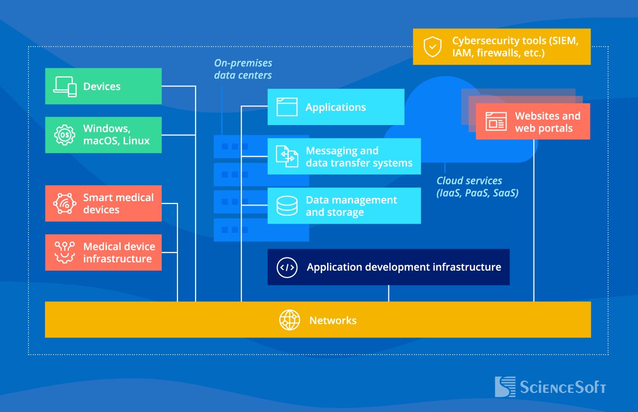 Healthcare IT Infrastructure Components - ScienceSoft