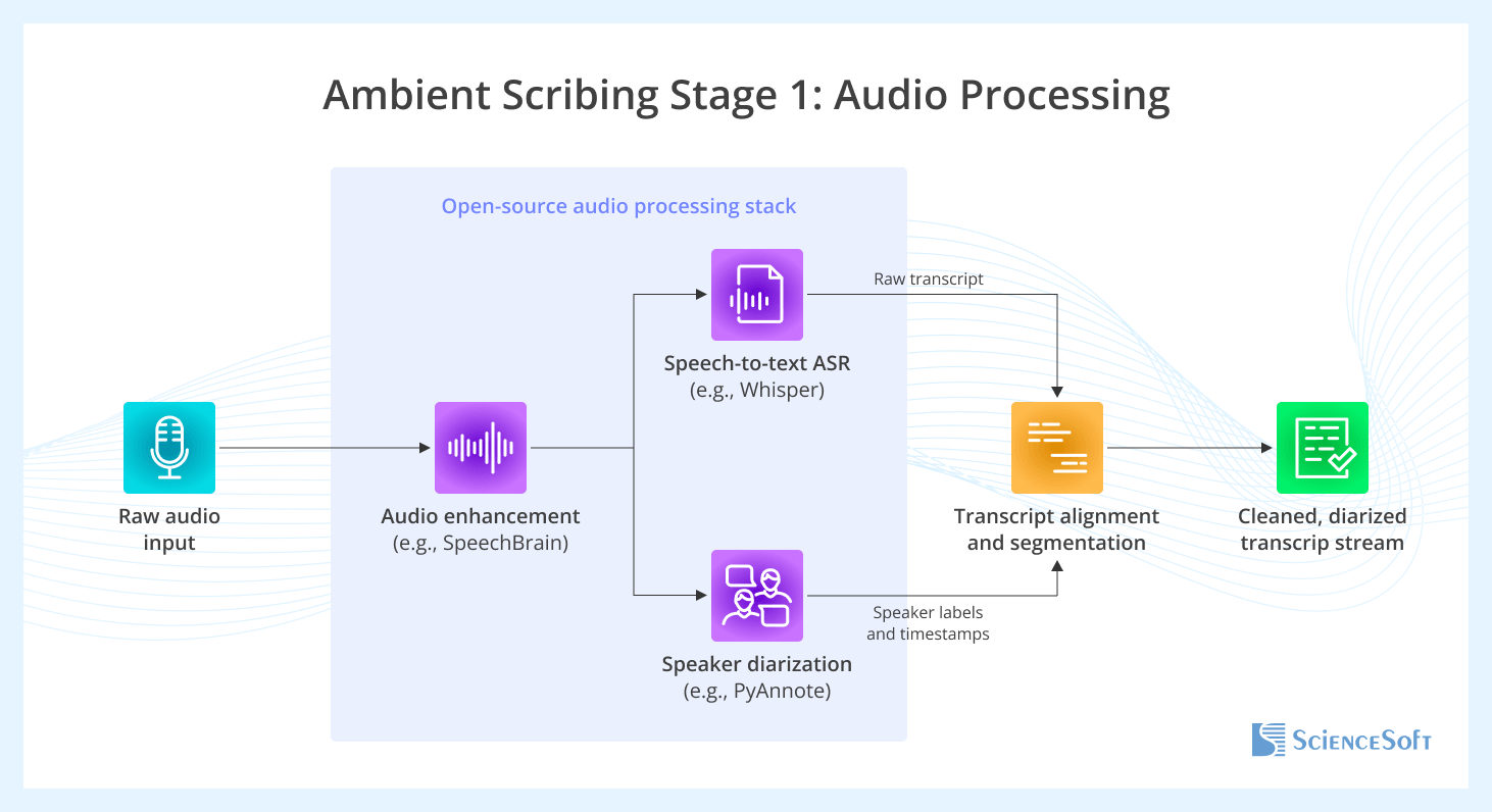 Ambient Scribing Stage 1: Audio Processing