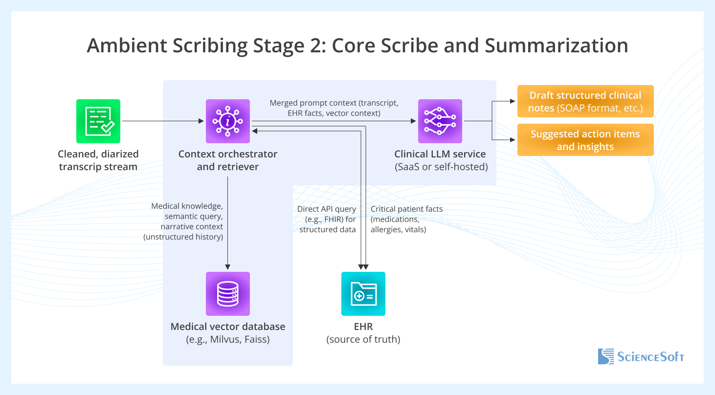 Ambient Scribing Stage 2: Core Scribe and Summarization