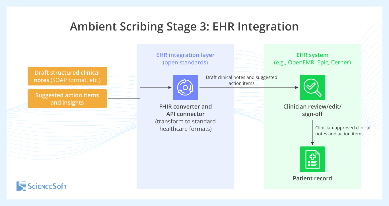 Ambient Scribing Stage 3: EHR Integration