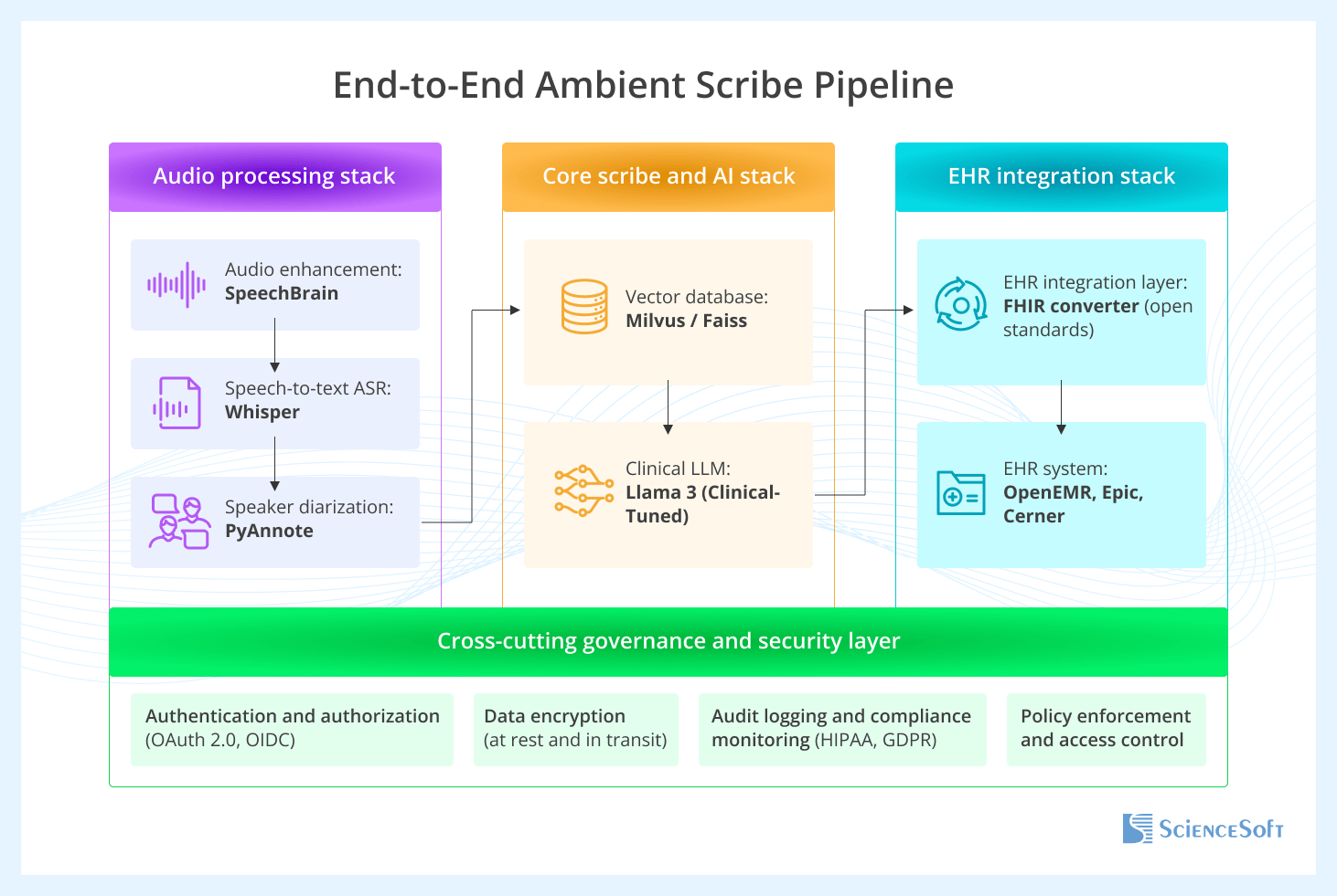 End-to-End Ambient Scribe Pipeline