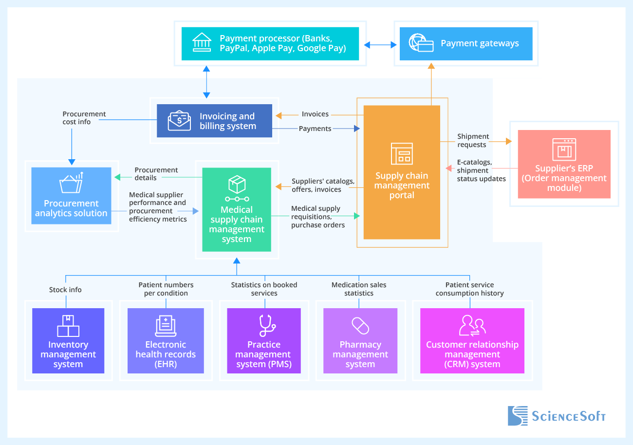 Essential Systems to Integrate with Medical Supply Chain Management Portal
