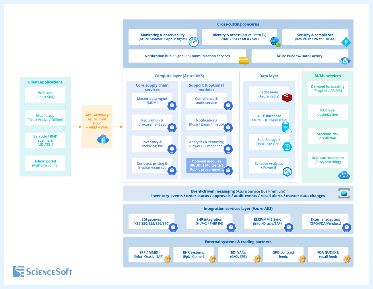 Reference Architecture for a Hospital Supply Chain Management Solution
