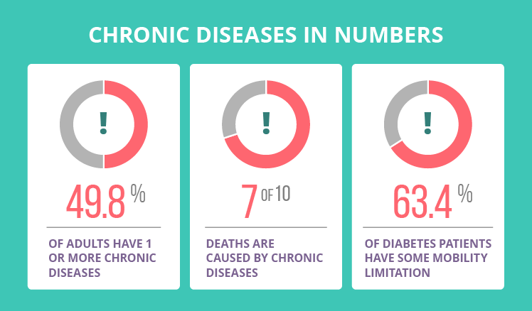 Chronic diseases in number
